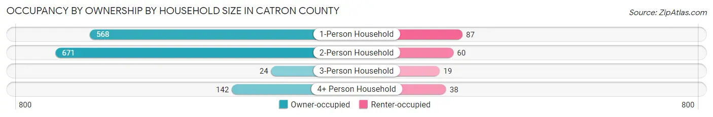 Occupancy by Ownership by Household Size in Catron County