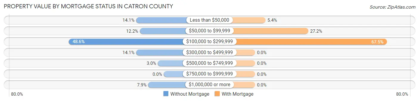 Property Value by Mortgage Status in Catron County