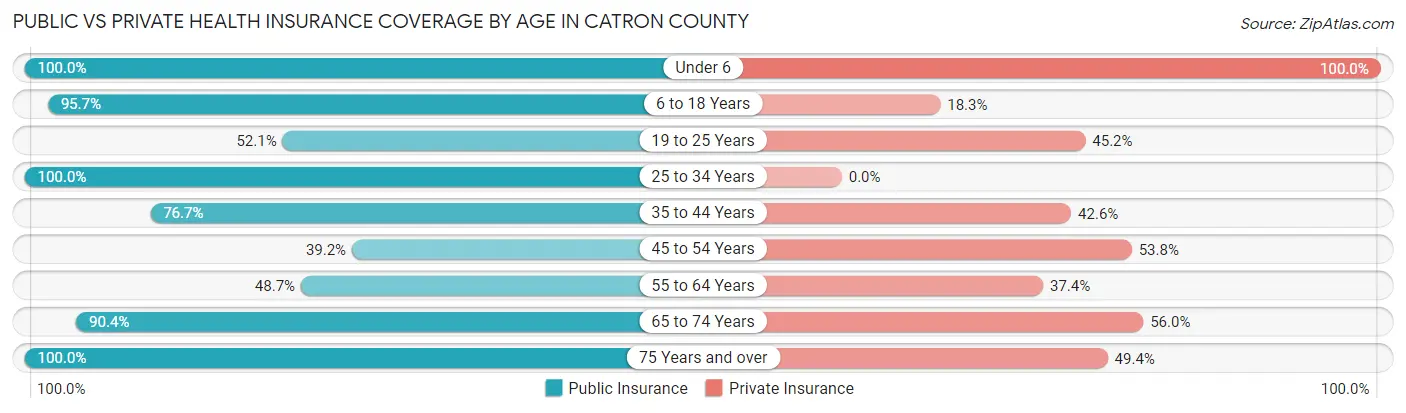 Public vs Private Health Insurance Coverage by Age in Catron County
