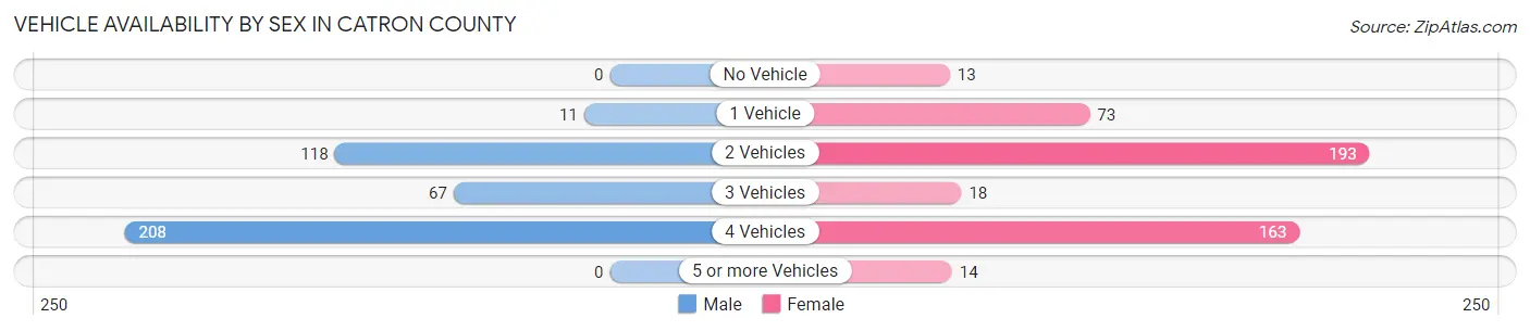 Vehicle Availability by Sex in Catron County