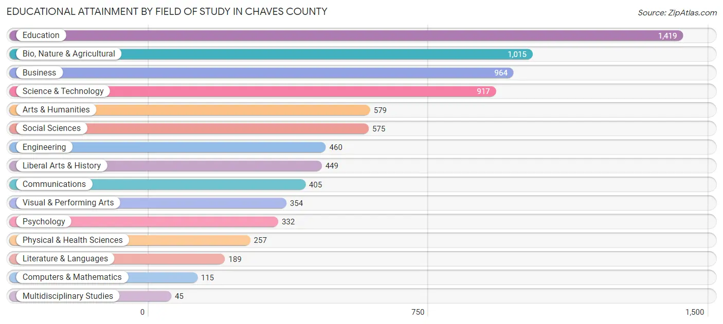 Educational Attainment by Field of Study in Chaves County