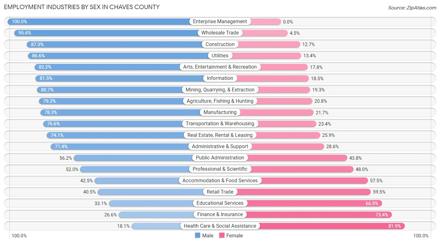 Employment Industries by Sex in Chaves County