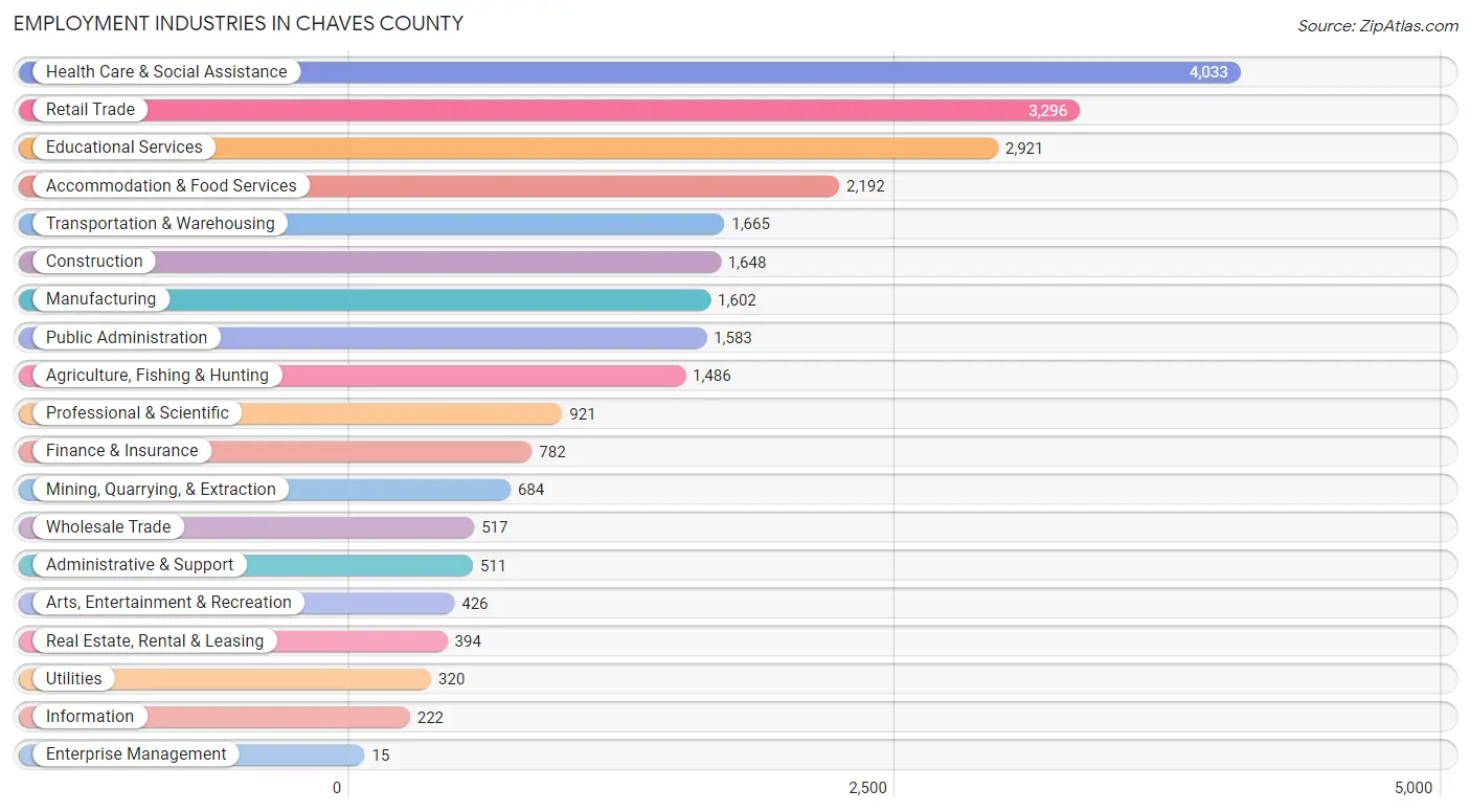 Employment Industries in Chaves County