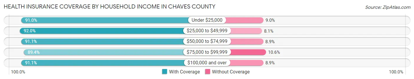 Health Insurance Coverage by Household Income in Chaves County