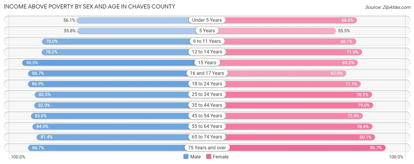 Income Above Poverty by Sex and Age in Chaves County