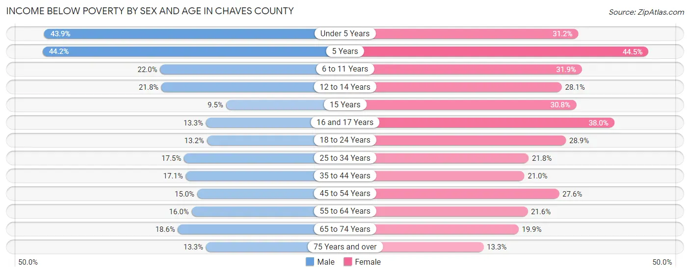Income Below Poverty by Sex and Age in Chaves County