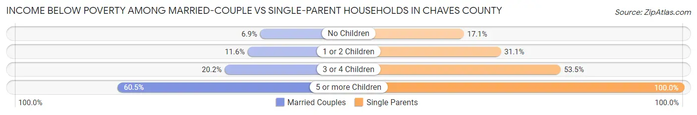 Income Below Poverty Among Married-Couple vs Single-Parent Households in Chaves County