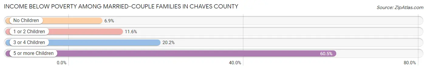 Income Below Poverty Among Married-Couple Families in Chaves County