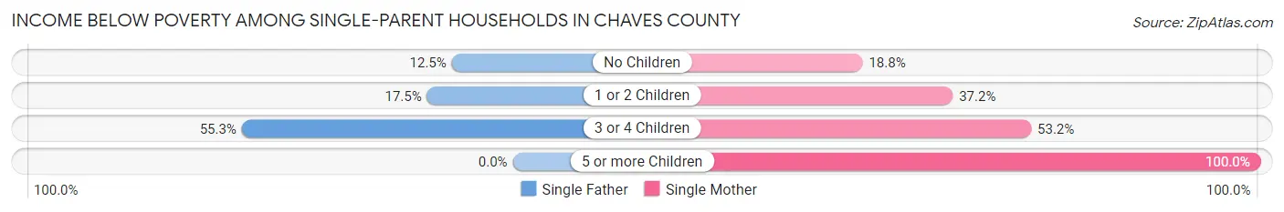 Income Below Poverty Among Single-Parent Households in Chaves County