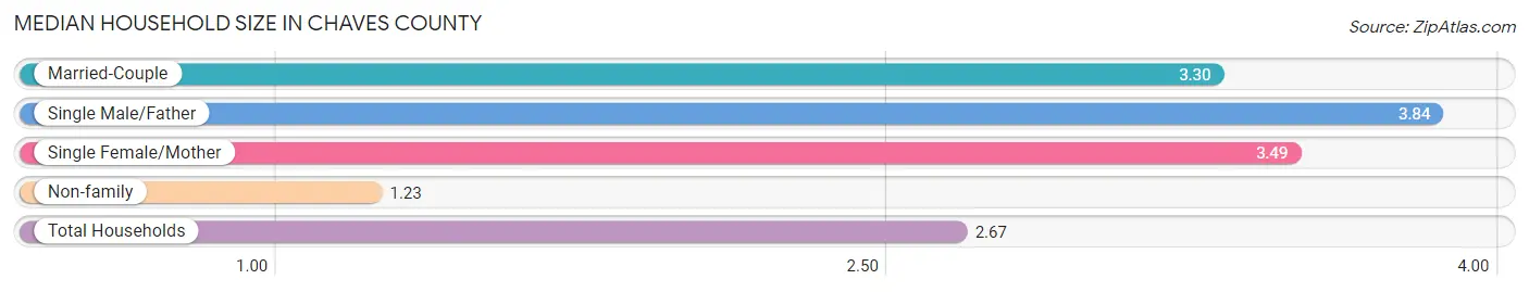 Median Household Size in Chaves County