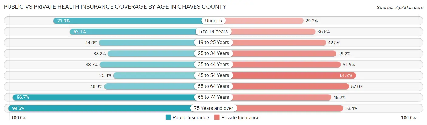 Public vs Private Health Insurance Coverage by Age in Chaves County