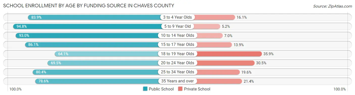 School Enrollment by Age by Funding Source in Chaves County