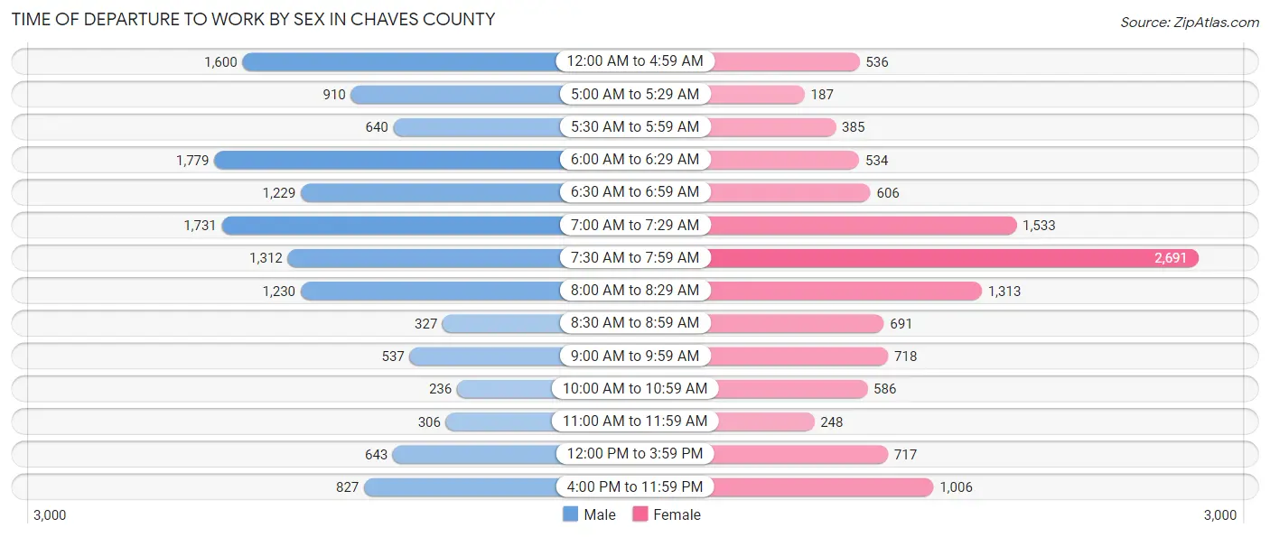 Time of Departure to Work by Sex in Chaves County