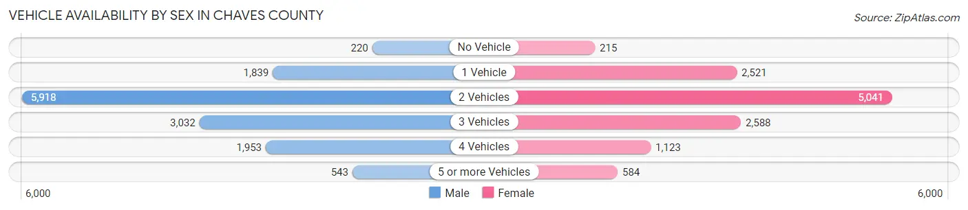 Vehicle Availability by Sex in Chaves County