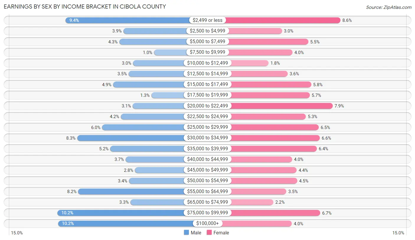 Earnings by Sex by Income Bracket in Cibola County
