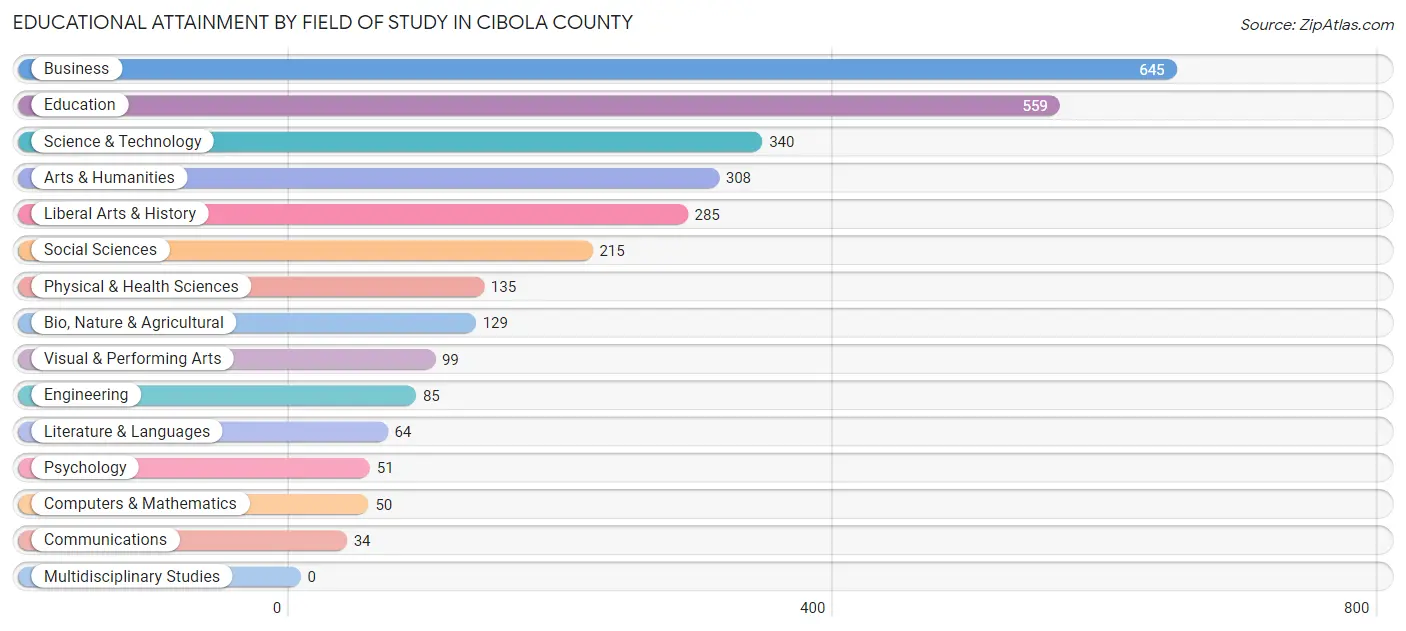 Educational Attainment by Field of Study in Cibola County