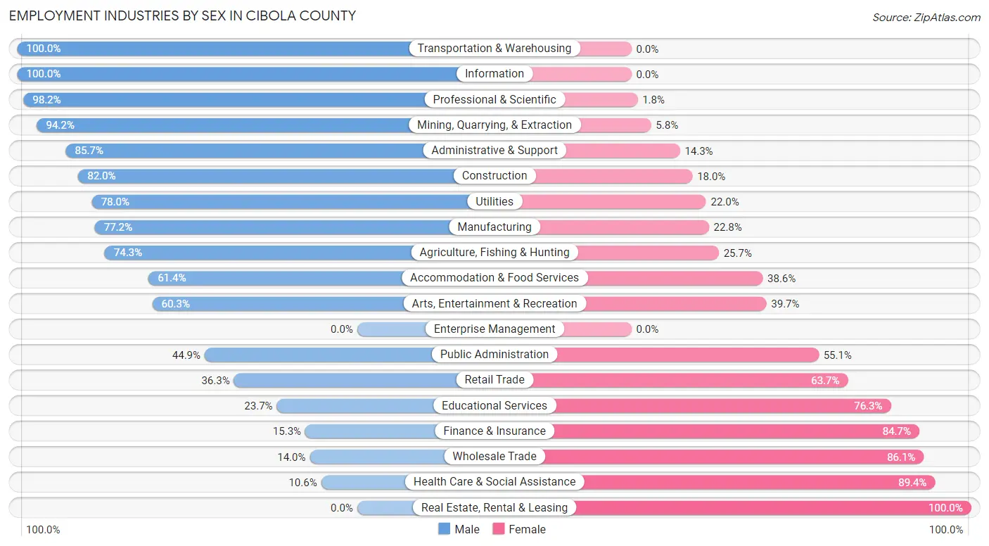 Employment Industries by Sex in Cibola County