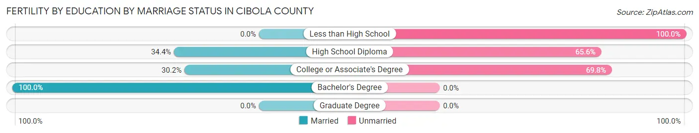 Female Fertility by Education by Marriage Status in Cibola County
