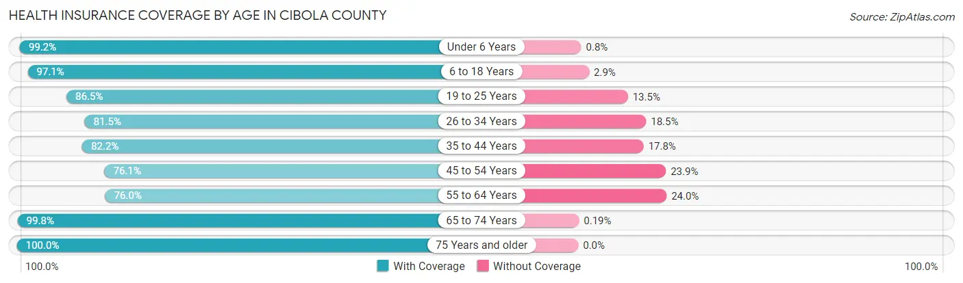 Health Insurance Coverage by Age in Cibola County