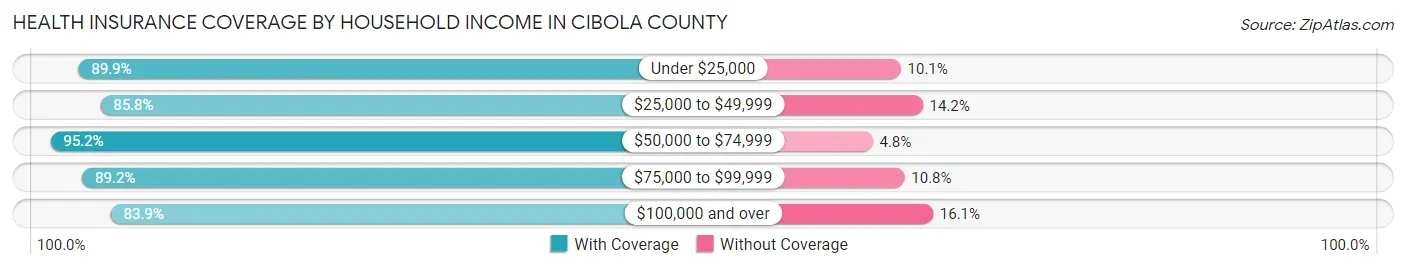 Health Insurance Coverage by Household Income in Cibola County