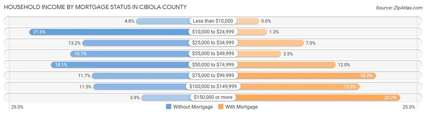 Household Income by Mortgage Status in Cibola County