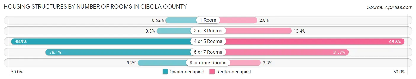 Housing Structures by Number of Rooms in Cibola County