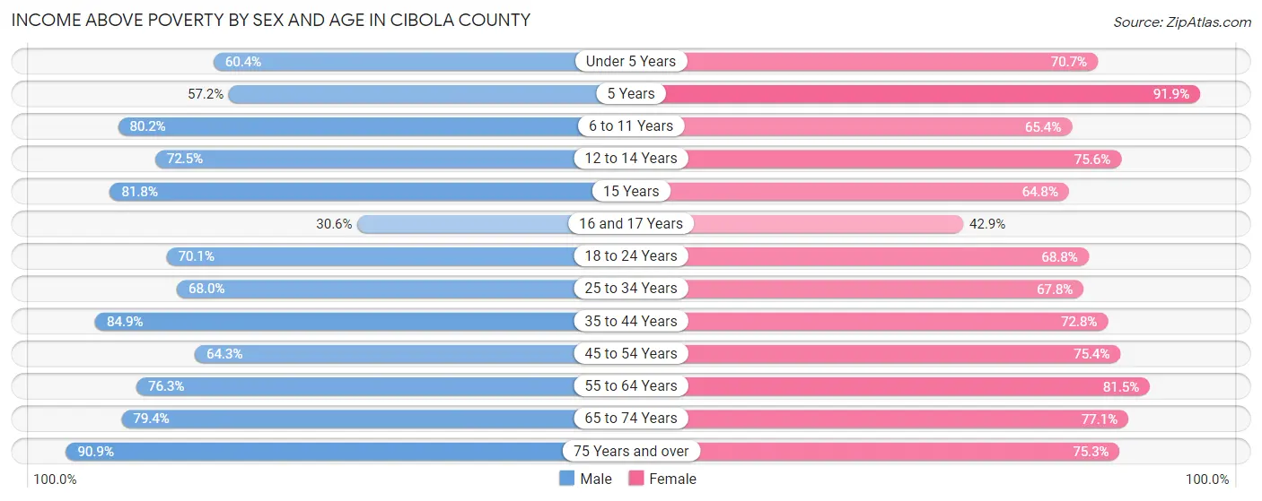 Income Above Poverty by Sex and Age in Cibola County