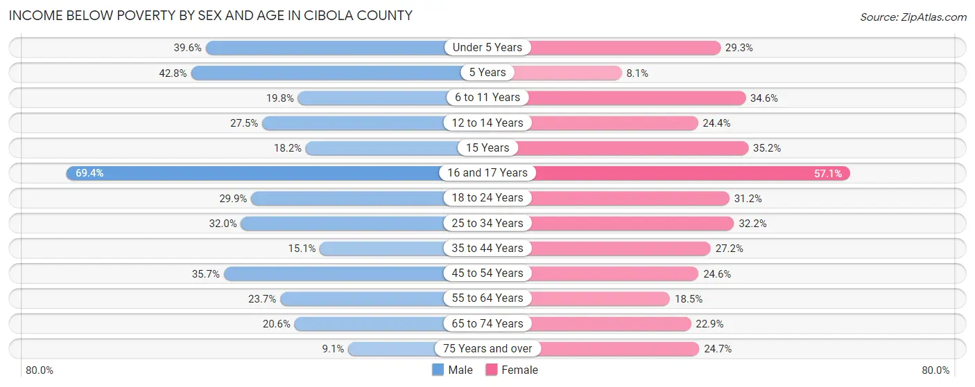 Income Below Poverty by Sex and Age in Cibola County