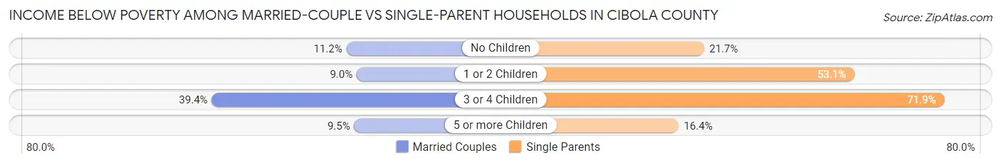 Income Below Poverty Among Married-Couple vs Single-Parent Households in Cibola County