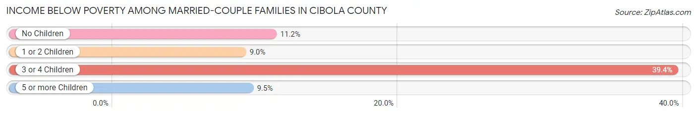 Income Below Poverty Among Married-Couple Families in Cibola County