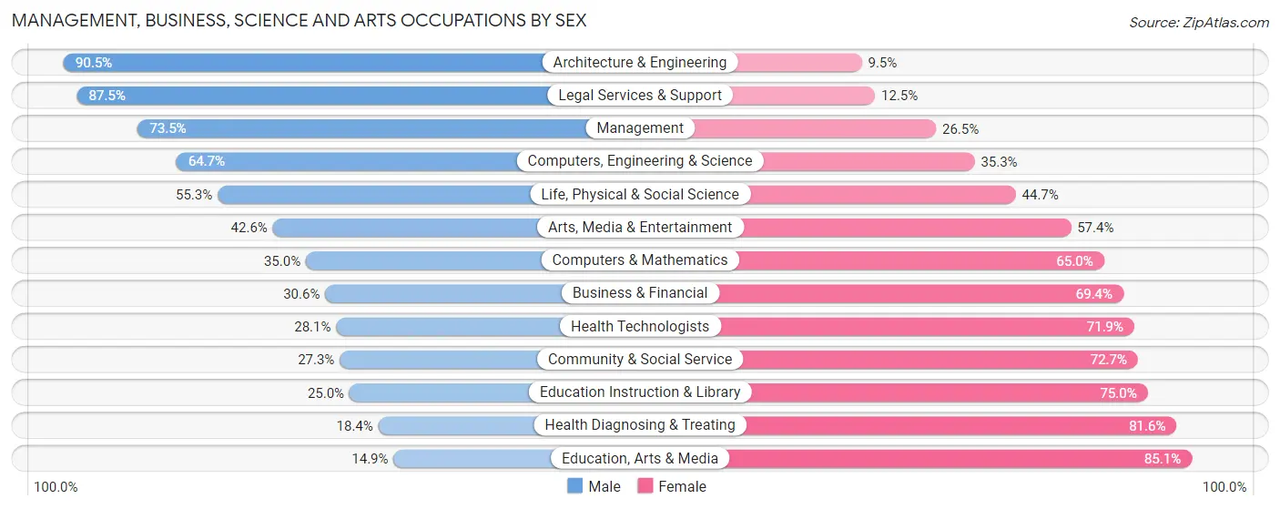 Management, Business, Science and Arts Occupations by Sex in Cibola County