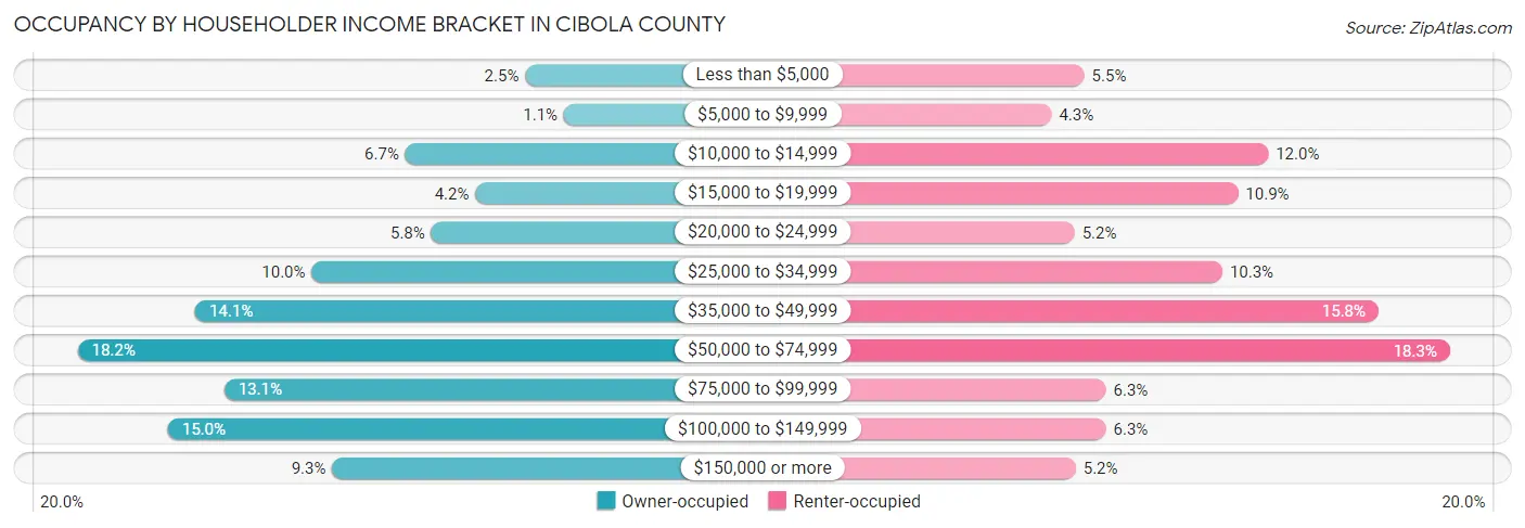 Occupancy by Householder Income Bracket in Cibola County