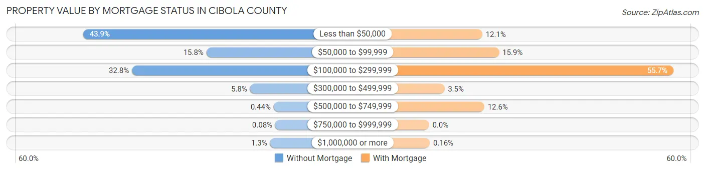 Property Value by Mortgage Status in Cibola County