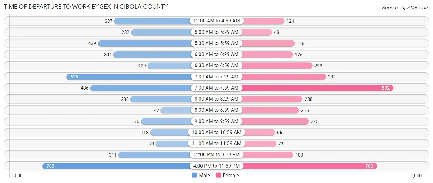 Time of Departure to Work by Sex in Cibola County
