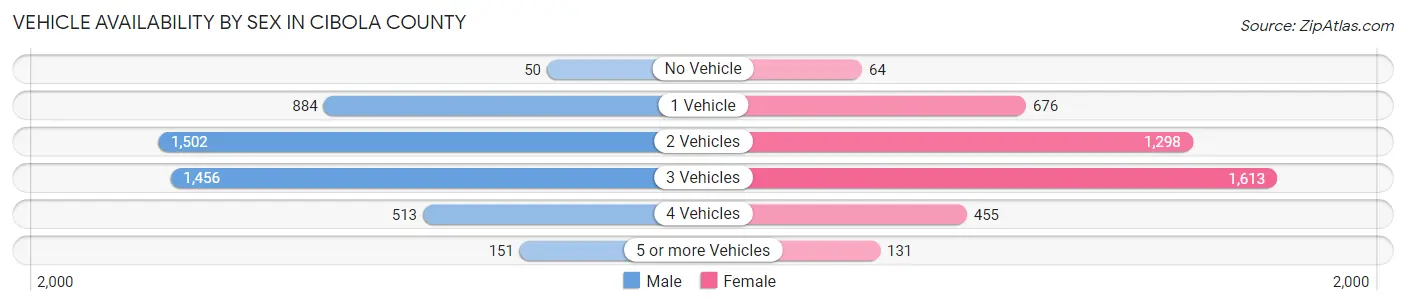 Vehicle Availability by Sex in Cibola County