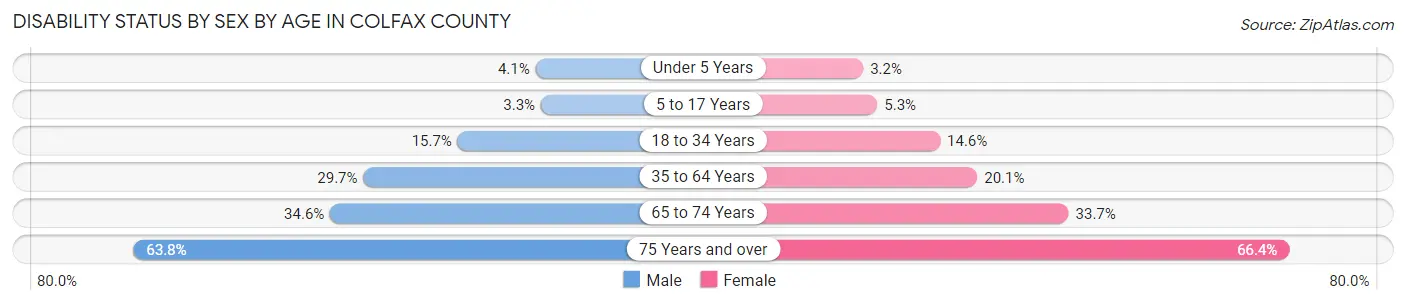 Disability Status by Sex by Age in Colfax County