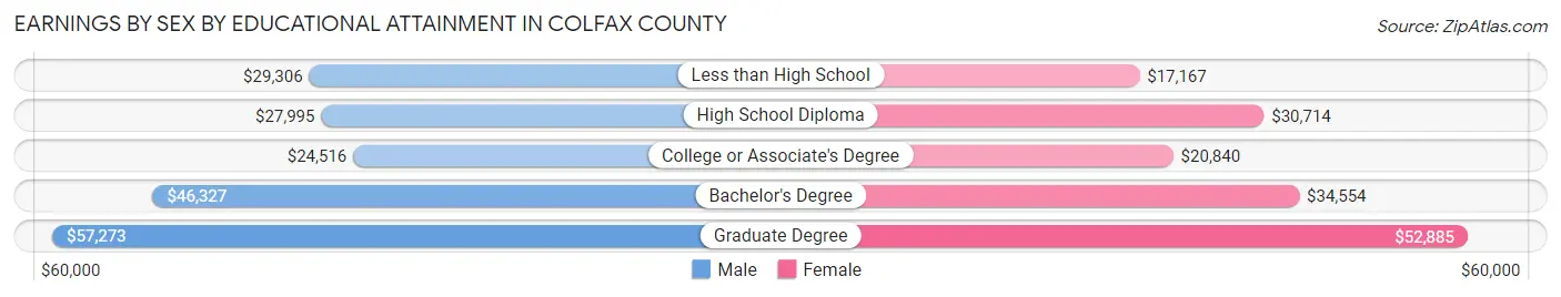 Earnings by Sex by Educational Attainment in Colfax County