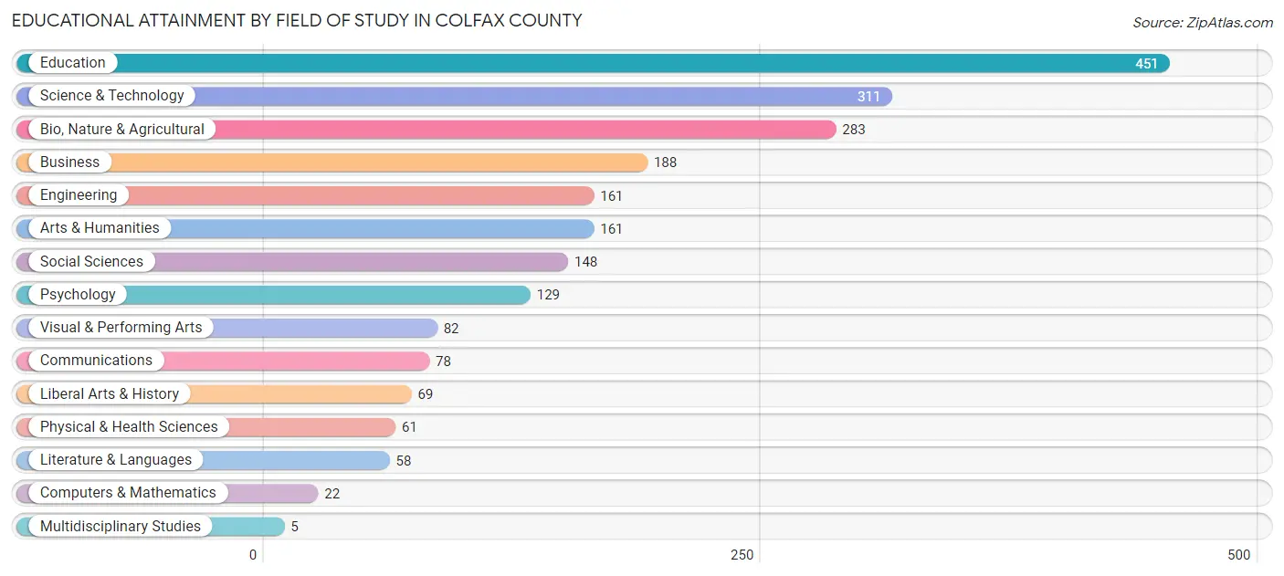 Educational Attainment by Field of Study in Colfax County