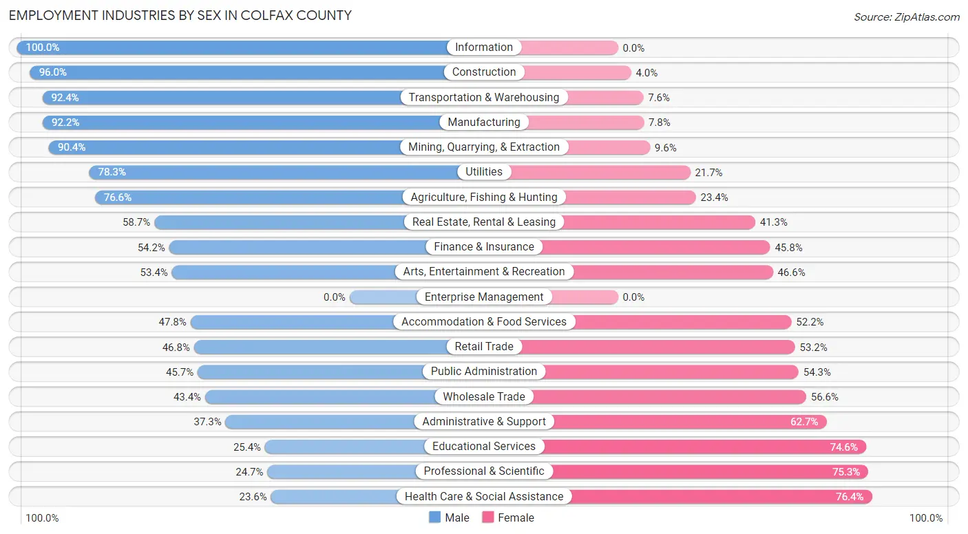 Employment Industries by Sex in Colfax County