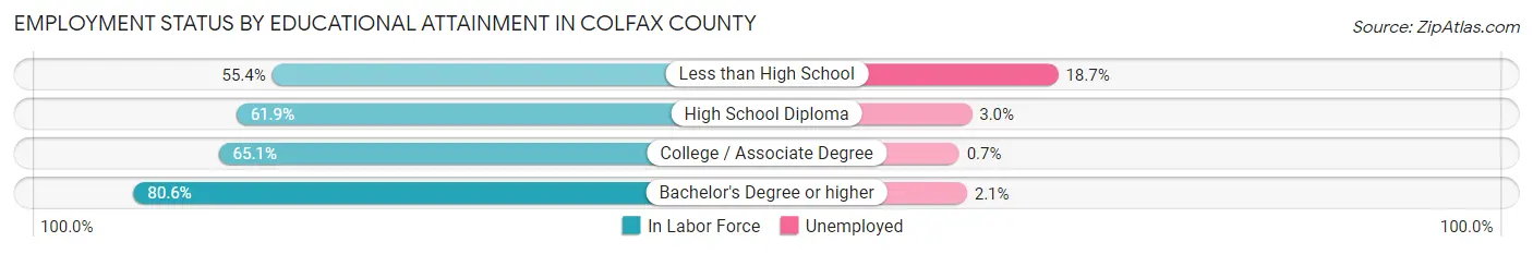 Employment Status by Educational Attainment in Colfax County
