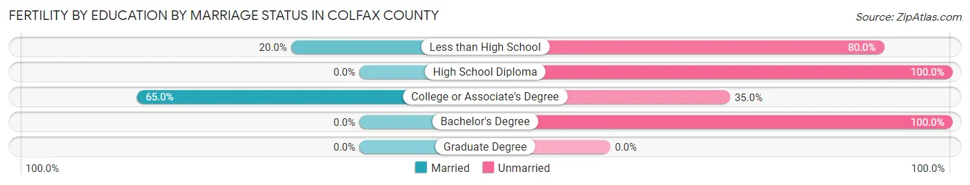 Female Fertility by Education by Marriage Status in Colfax County