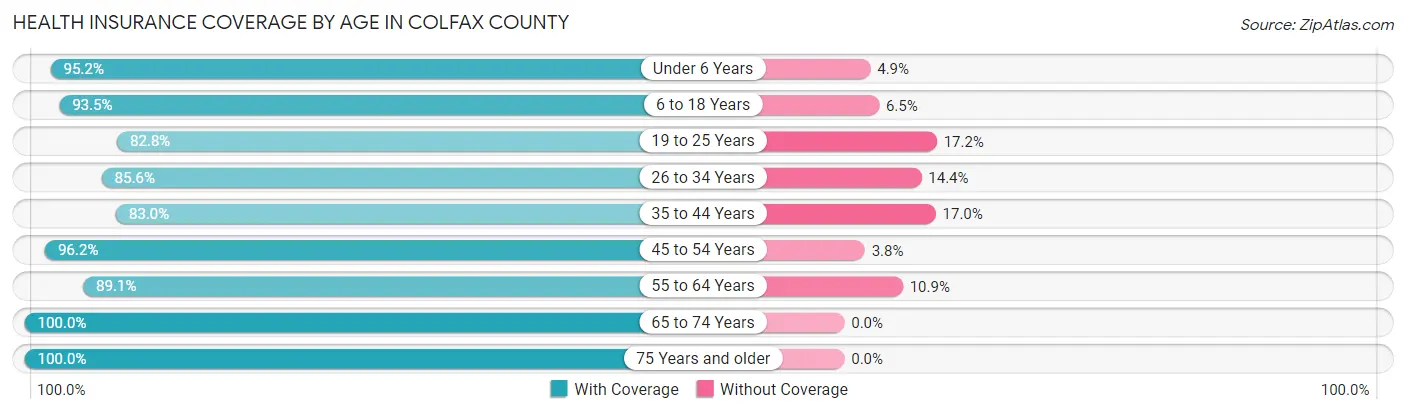 Health Insurance Coverage by Age in Colfax County