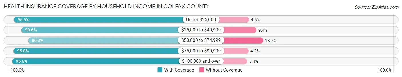 Health Insurance Coverage by Household Income in Colfax County