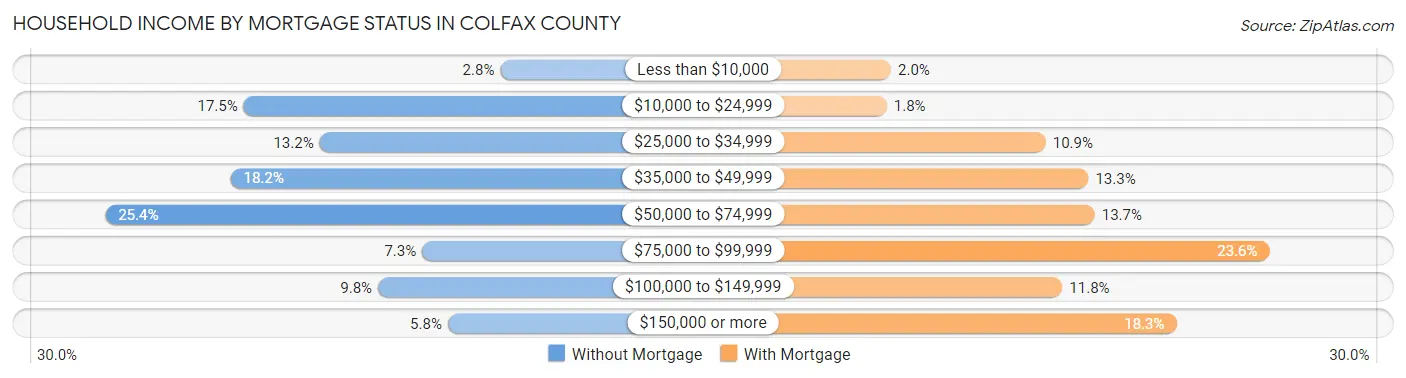Household Income by Mortgage Status in Colfax County