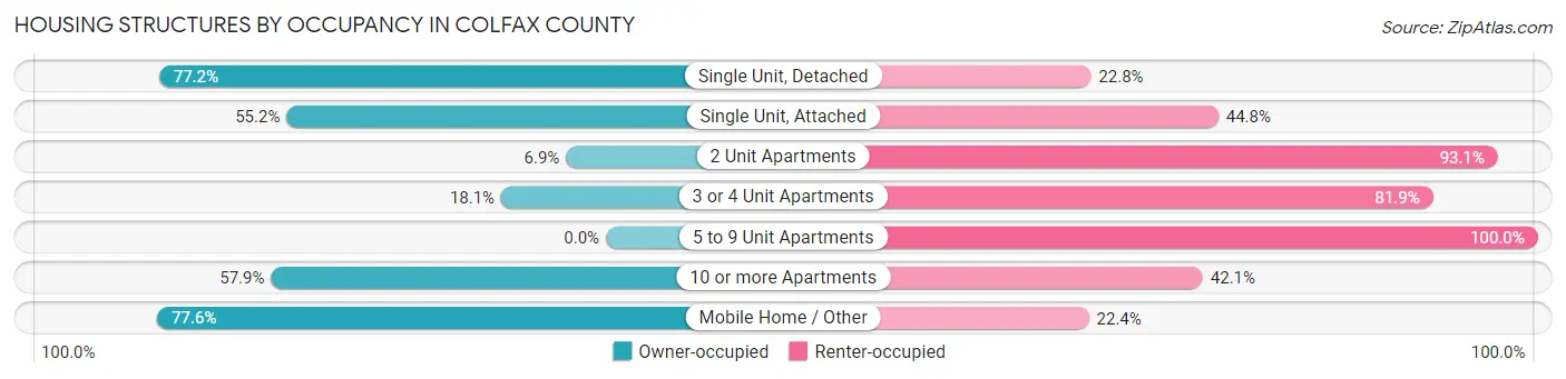 Housing Structures by Occupancy in Colfax County