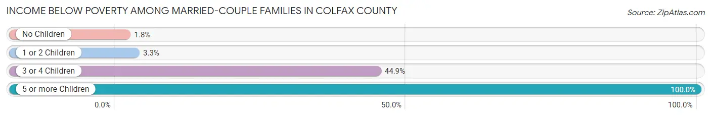 Income Below Poverty Among Married-Couple Families in Colfax County
