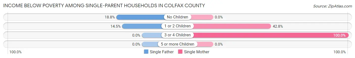 Income Below Poverty Among Single-Parent Households in Colfax County