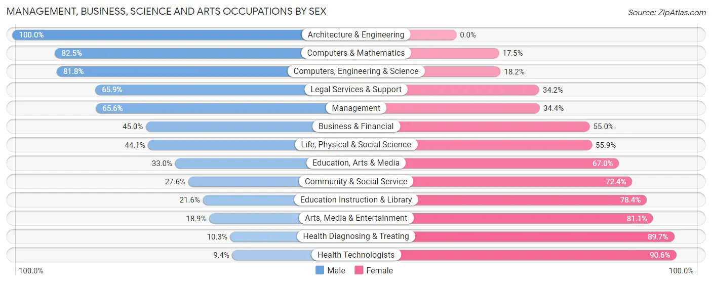 Management, Business, Science and Arts Occupations by Sex in Colfax County
