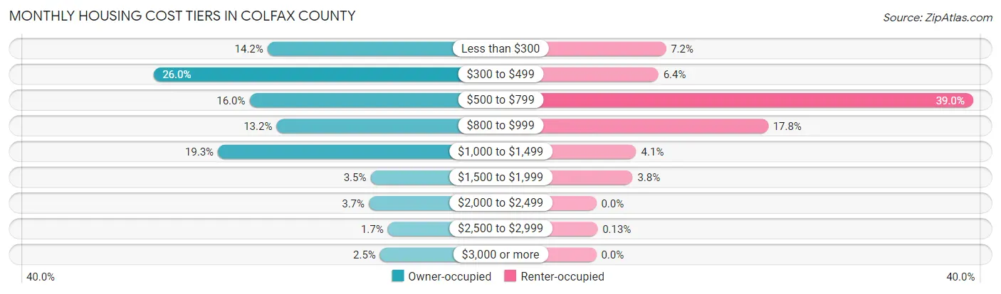 Monthly Housing Cost Tiers in Colfax County