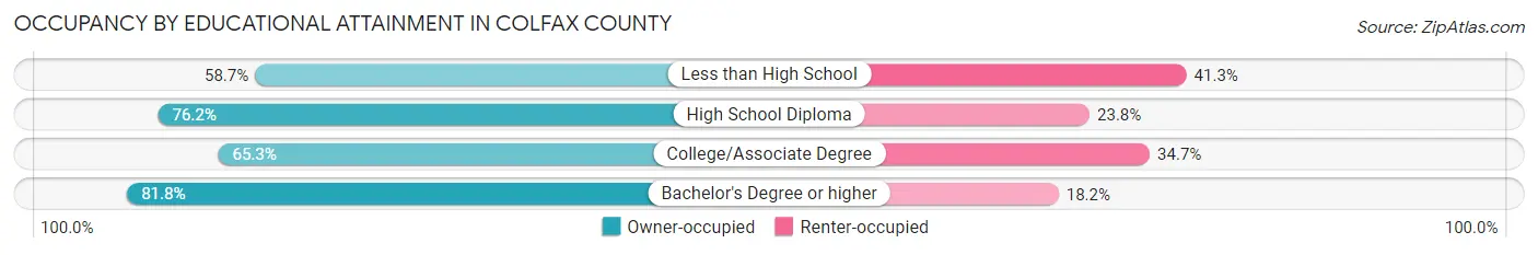 Occupancy by Educational Attainment in Colfax County